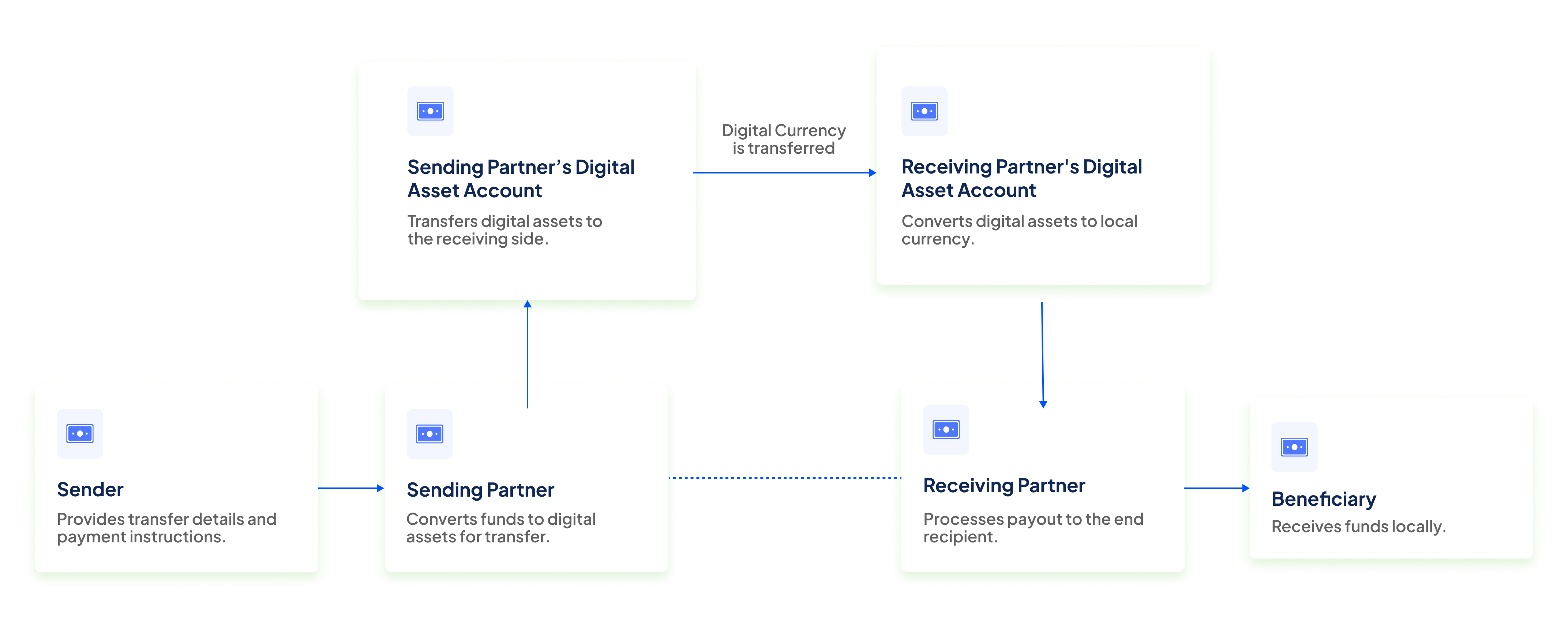 How funds move between international partners, PDAX, and Philippine payout channels